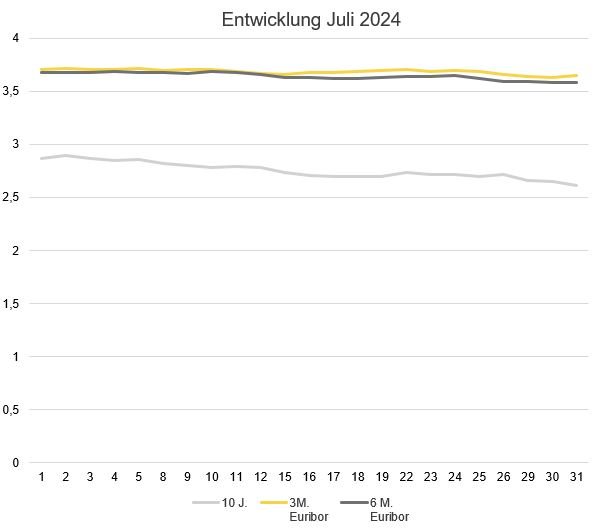 2024-08_Zinsentwicklung_Marktradar.JPG