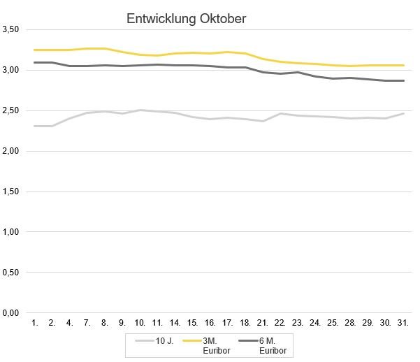 2024-11_Zinsentwicklung_Marktradar.JPG