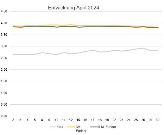 2024-05_Zinsentwicklung_Marktradar.JPG