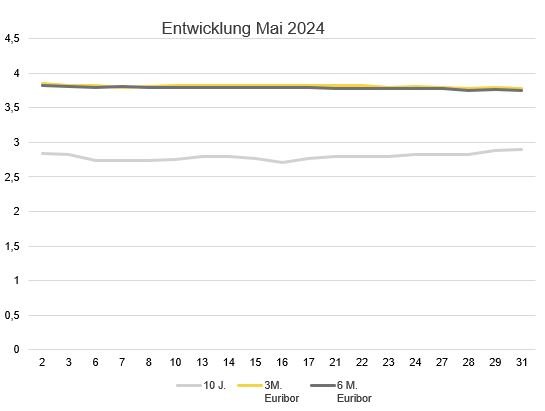 2024-06_Zinsentwicklung_Marktradar.JPG